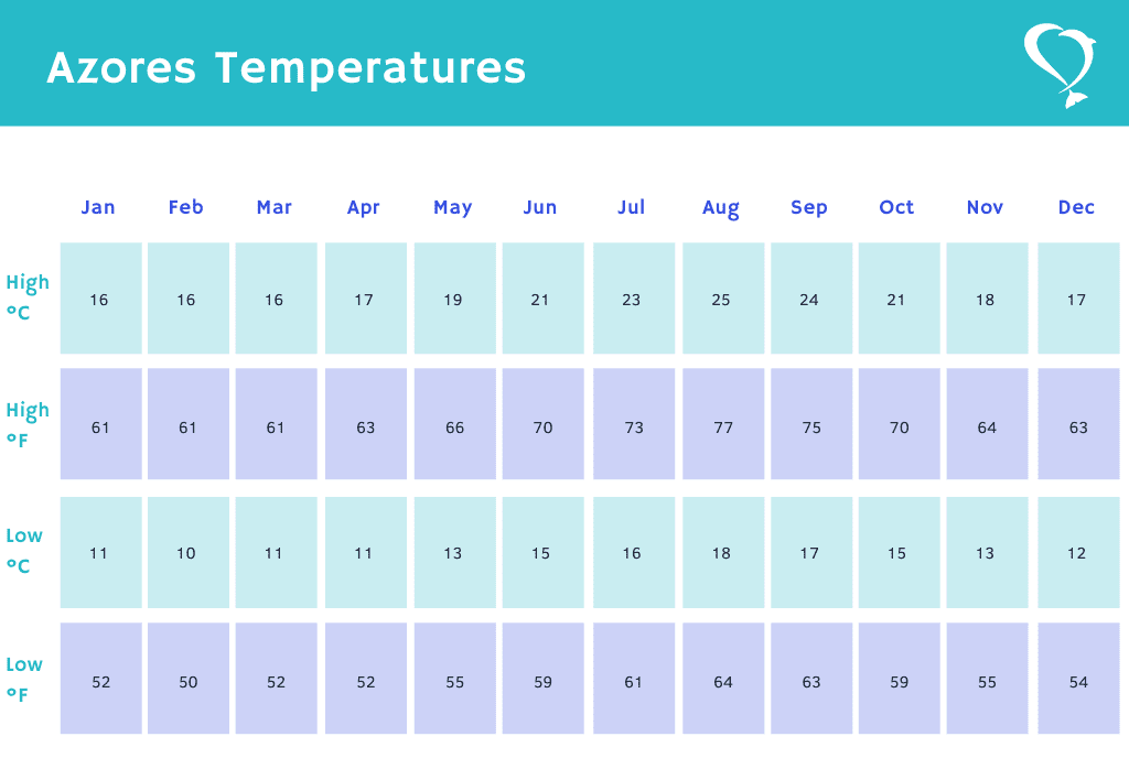 geeky explorer weather in march in the azores air temperatures