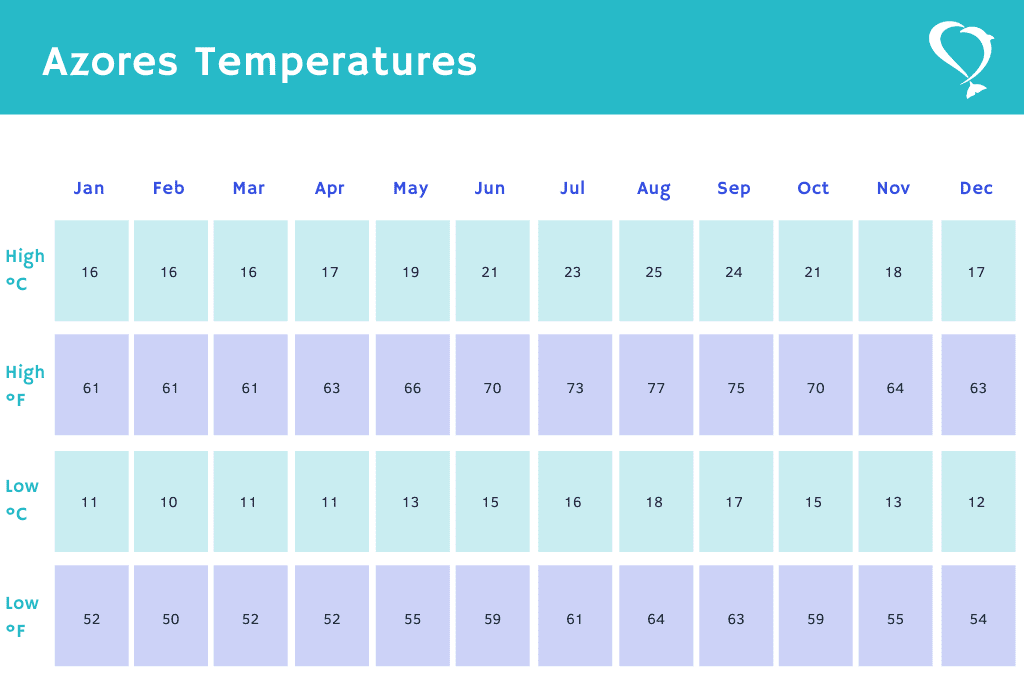 Temperatures in Azores