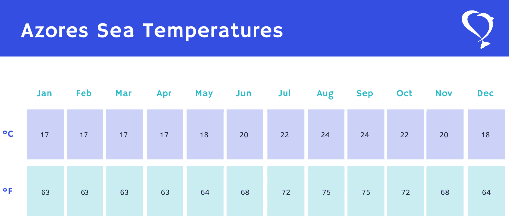 geeky explorer weather in march in the azores sea temperatures